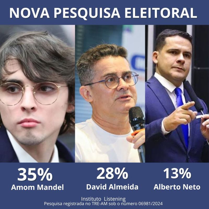 Nova pesquisa confirma Amom na liderança com 7 pontos à frente de David