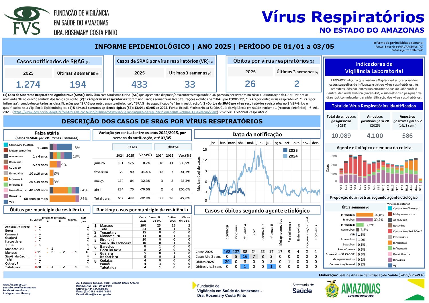 2025 - Informe_epidemiológico_dos_Vírus_respiratórios_AM_03.05.25 (2)